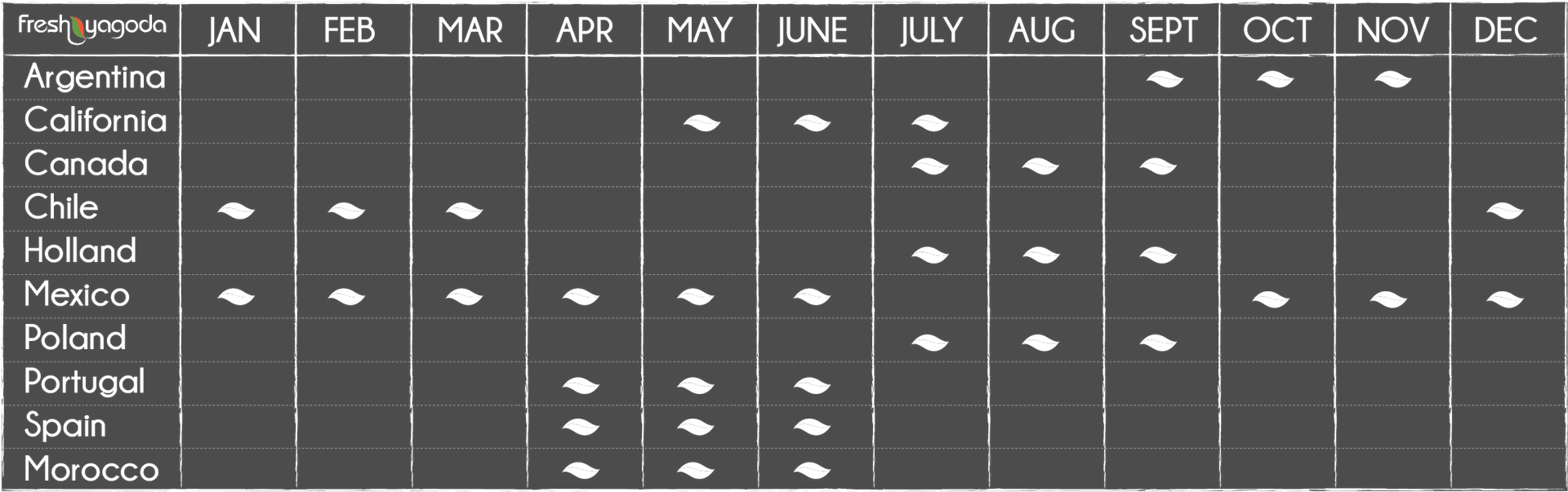 Blueberries availability calendar